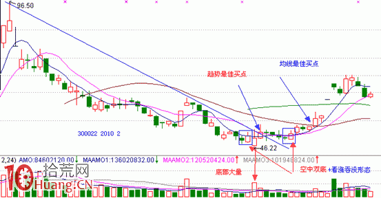 見底K線看盤精講圖解:看漲吞沒形態 見底K線看盤精講圖解:看漲吞沒形態,拾荒網