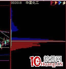 籌碼分佈單峰密集形態的炒股技巧(圖解) 籌碼分佈單峰密集形態的炒股技巧(圖解),拾荒網