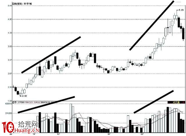 成交量——含金量最高的技術信息(圖解) 成交量——含金量最高的技術信息(圖解),拾荒網