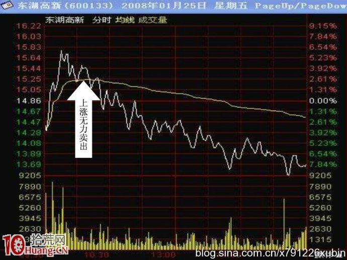 短線投資原則管理體系,拾荒網