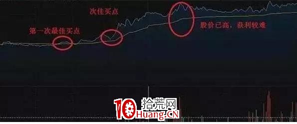 掌握“抄底”賺錢的策略,用一次賺一次(圖解) 掌握“抄底”賺錢的策略,用一次賺一次(圖解),拾荒網