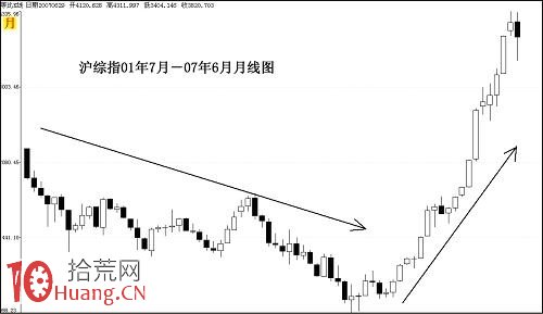 道氏理論技術分析快速入門圖解 道氏理論技術分析快速入門圖解,拾荒網