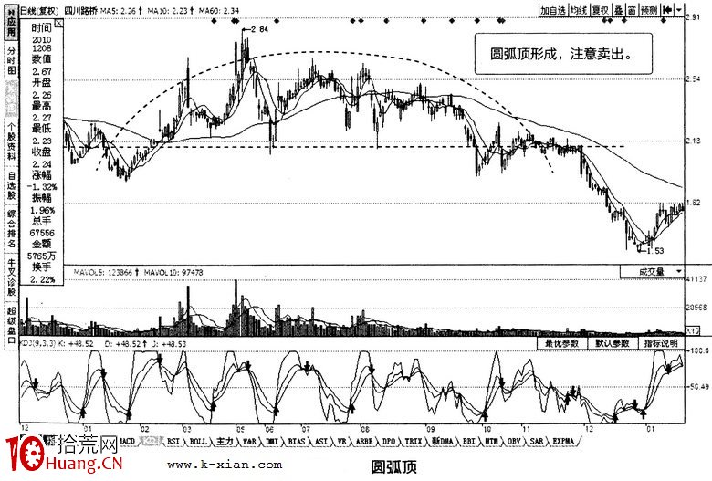 常見K線反轉形態:圓弧頂、圓弧底(圖解) 常見K線反轉形態:圓弧頂、圓弧底(圖解),拾荒網