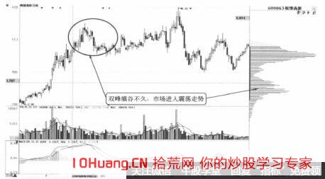 籌碼分佈雙峰填谷的高拋低吸操作技巧(圖解) 籌碼分佈雙峰填谷的高拋低吸操作技巧(圖解),拾荒網