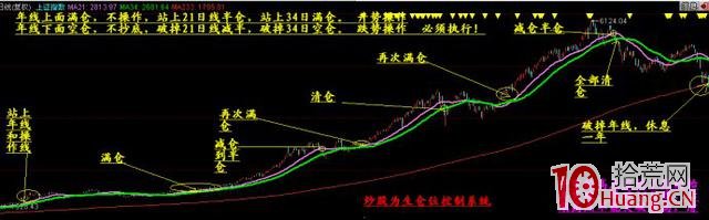 炒股為生控制倉位系統,你才是大贏傢(圖解) 炒股為生控制倉位系統,你才是大贏傢(圖解),拾荒網