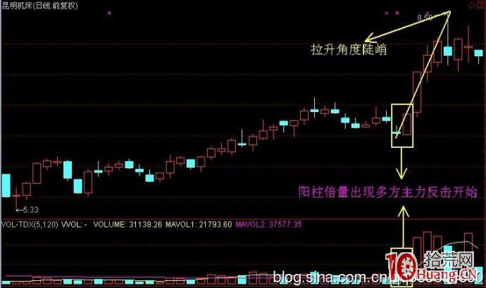 股票成交量炒股技巧第二招:陽柱倍量(圖解) 股票成交量炒股技巧第二招:陽柱倍量(圖解),拾荒網