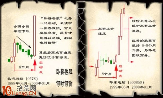 20個K線圖炒股贏傢精髓（圖解）,拾荒網