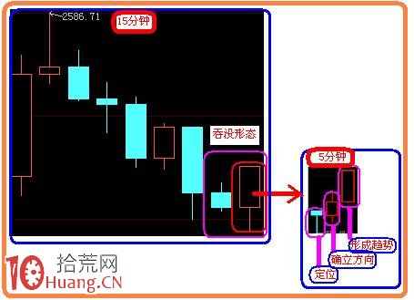 圖解超短線15分鐘看趨勢與5分鐘K線定買賣點,拾荒網