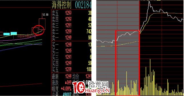 認清尾盤成交量背後暗藏的含義(圖解) 認清尾盤成交量背後暗藏的含義(圖解),拾荒網