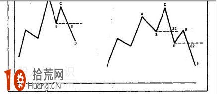 道氏理論的買賣點,拾荒網