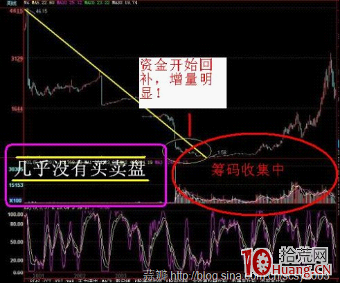 圖解反彈底與反轉底的技術判斷 哪個最佳建倉時機 圖解反彈底與反轉底的技術判斷 哪個最佳建倉時機,拾荒網