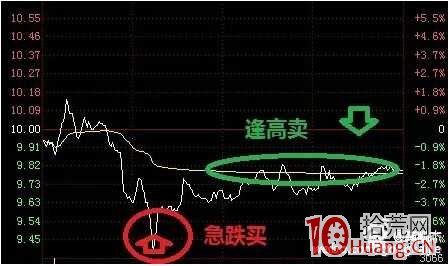手把手教你盤中做T技巧（圖解）,拾荒網