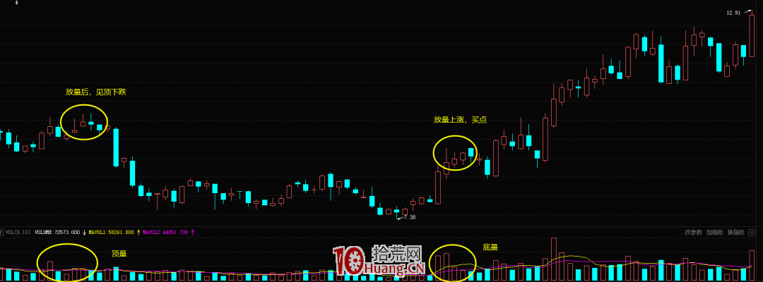 什麼是底量超頂量買股形態(圖解) 什麼是底量超頂量買股形態(圖解),拾荒網