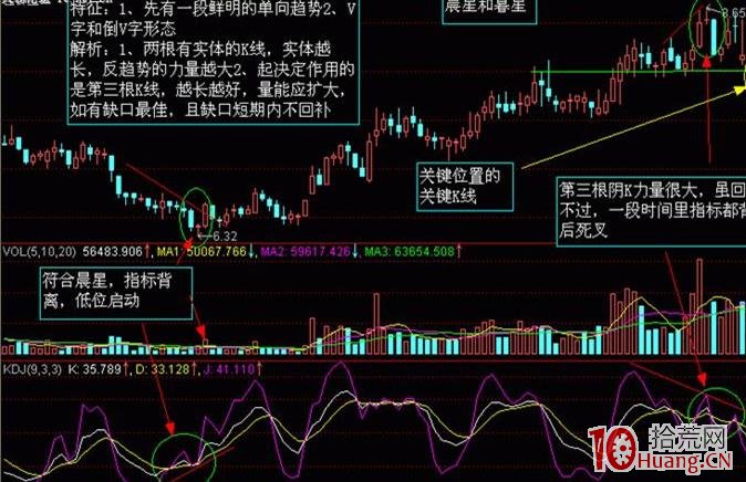 ¿´ÕÇÍÌûÐÎ̬µÄÂò¹É¼¼Êõ£¨Í¼½â£© ¿´ÕÇÍÌûÐÎ̬µÄÂò¹É¼¼Êõ£¨Í¼½â£©,ʰ»ÄÍø