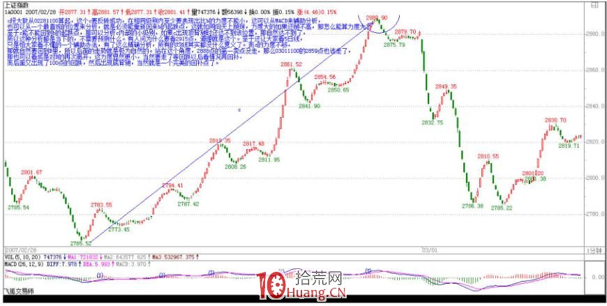 《纏論108課》33:走勢的多義性(同級別分解篇) 《纏論108課》33:走勢的多義性(同級別分解篇),拾荒網