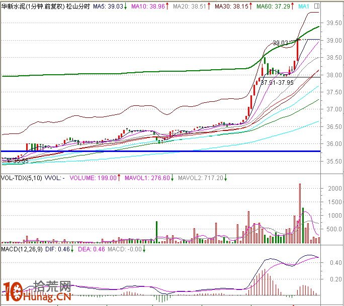 圖解盤中分時急拉技巧：1分鐘K線超短線盯盤（4）,拾荒網