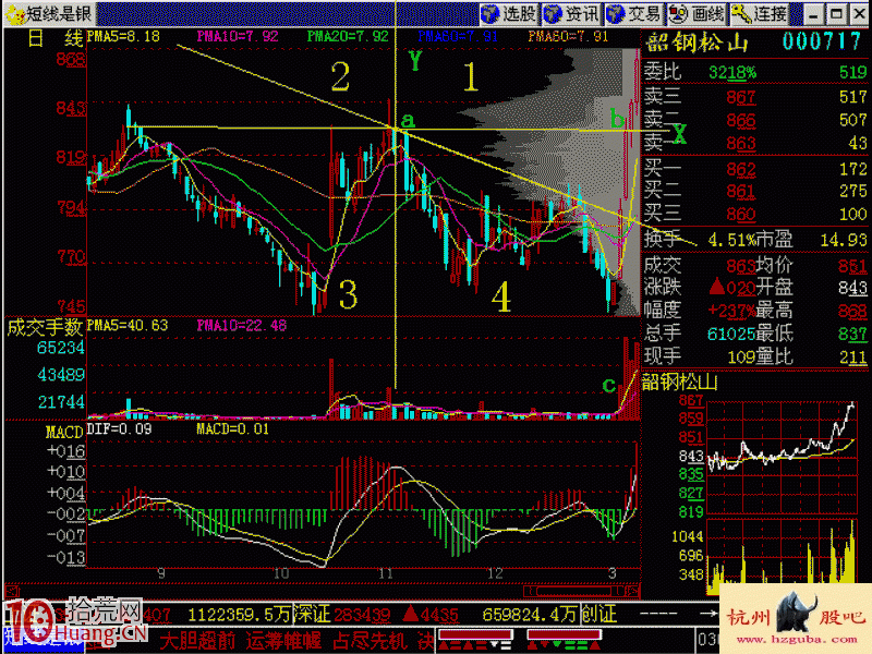 圖解什麼是突破黃金支點的買股方法 圖解什麼是突破黃金支點的買股方法,拾荒網