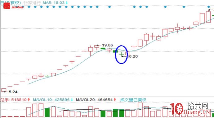 圖解如何抓到牛股啟動時？看到這些信號就要註意（2）,拾荒網