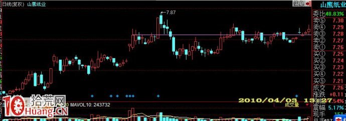 請看股價變化的過程：築底、放量、買點、突破、壓力等,拾荒網