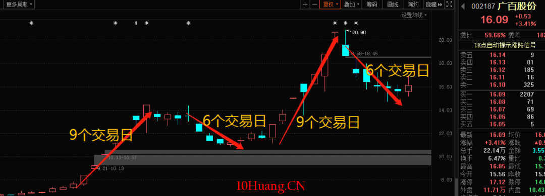 股市中的玄學(圖解) 股市中的玄學(圖解),拾荒網