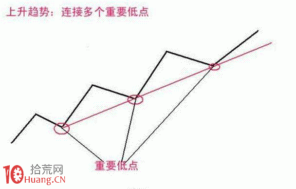 趨勢線買賣法則詳解（附圖）,拾荒網