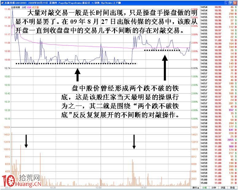圖解股票技術分析與操縱之間的關系（2）,拾荒網