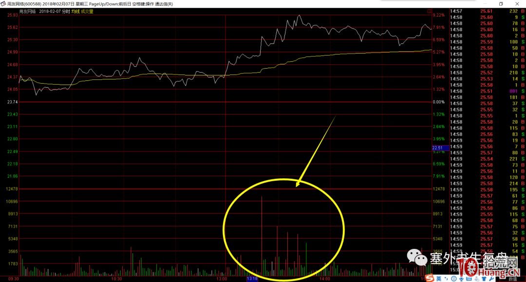 塞外書生:吸籌分時的細節揭秘 第三節 沖擊波出現在拉升初中期(圖解) 塞外書生:吸籌分時的細節揭秘 第三節 沖擊波出現在拉升初中期(圖解),拾荒網