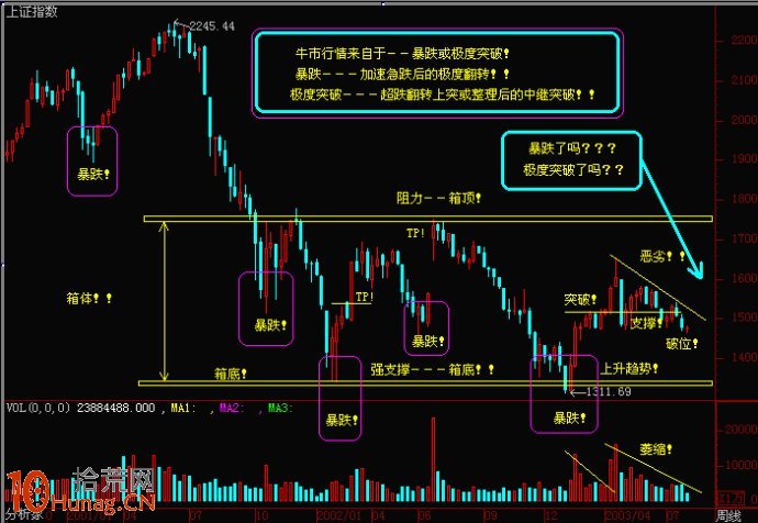 圖解如何畫支撐線阻力線分析股票買賣點位,拾荒網