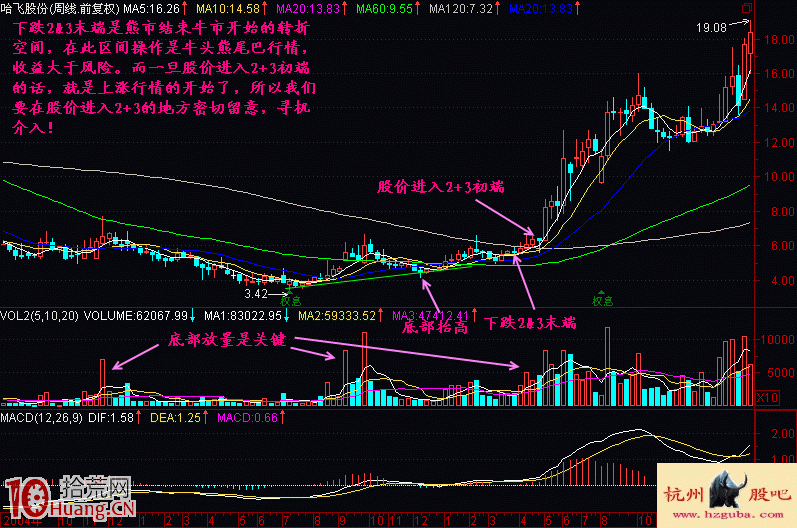 均線2+3買賣法圖解(1) 均線2+3買賣法圖解(1),拾荒網