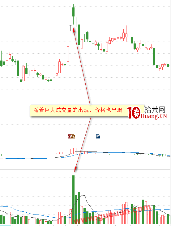 成交量戰法從入門到精通(圖解) 成交量戰法從入門到精通(圖解),拾荒網