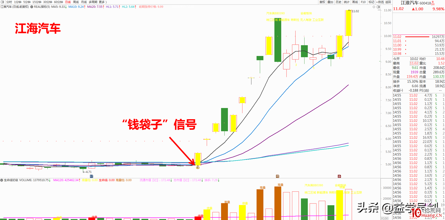 什麼樣的個股,更容易成為龍頭?(圖解) 什麼樣的個股,更容易成為龍頭?(圖解),拾荒網