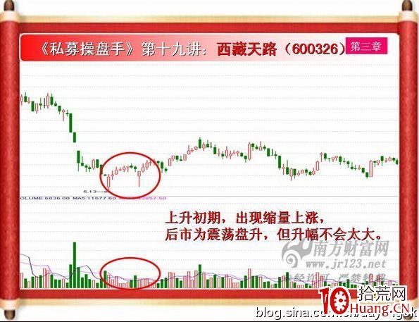 《私募操盤手》培訓第十九講：量縮價漲與量縮價跌（圖解）,拾荒網