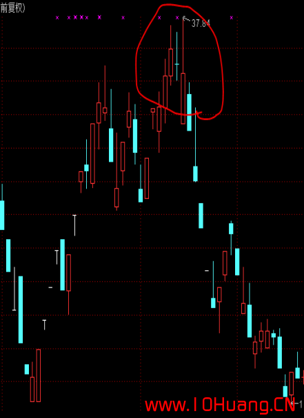 K線圖基礎知識教程 8：看跌孕線K線組合的含義與炒股技巧（圖解）,拾荒網