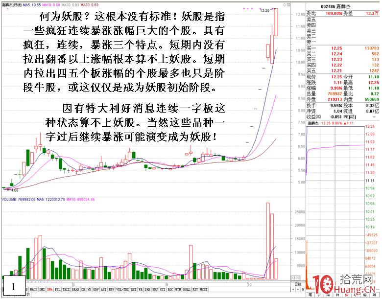 如何抓住妖股的二波行情(圖解) 如何抓住妖股的二波行情(圖解),拾荒網