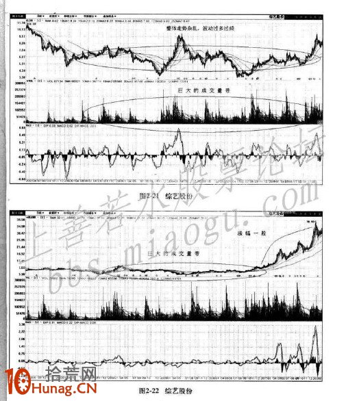 圖解大牛股形態誕生記,拾荒網