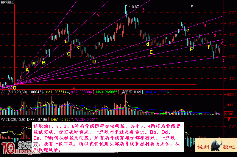 圖解頭部扇骨線的畫法與炒股技巧,拾荒網