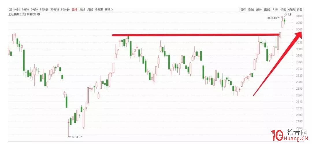 牛市行情好時的分倉買股策略，雞蛋放幾個籃子比較合適？（漫畫圖解）,拾荒網