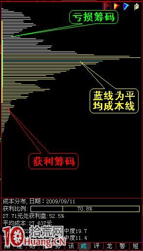 圖解怎樣看籌碼分佈圖,拾荒網