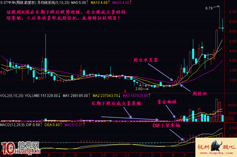 圖解提高買股贏率的方法:周K線底部買股 圖解提高買股贏率的方法:周K線底部買股,拾荒網