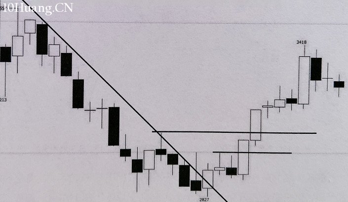 如何識別雙重頂底反轉形態？（圖解）,拾荒網