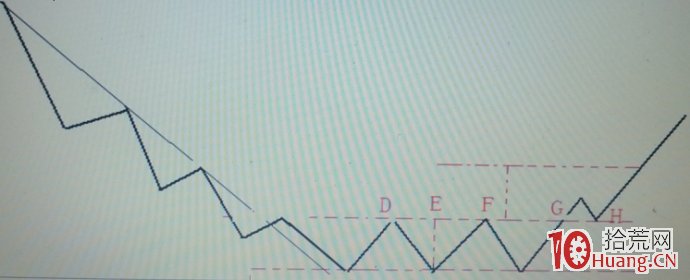 股票技術形態畫線圖解:三重底 股票技術形態畫線圖解:三重底,拾荒網