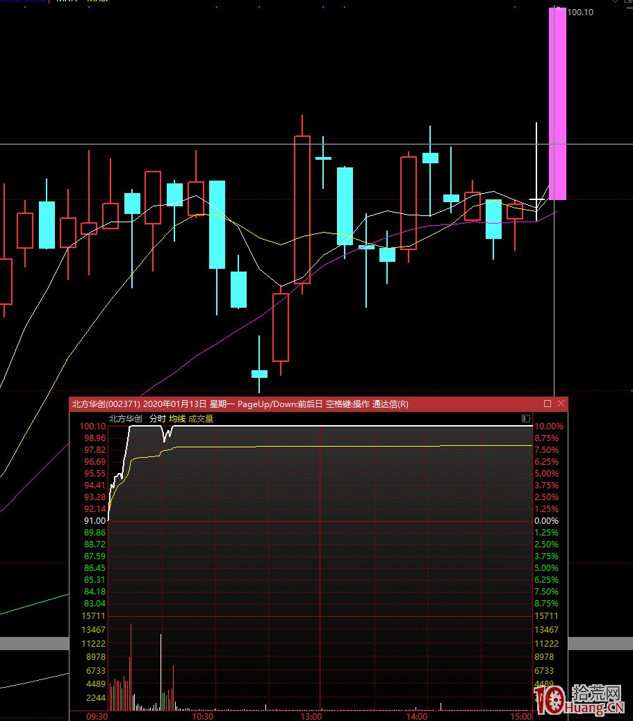 績優科技股的兩種突破模式(圖解) 績優科技股的兩種突破模式(圖解),拾荒網
