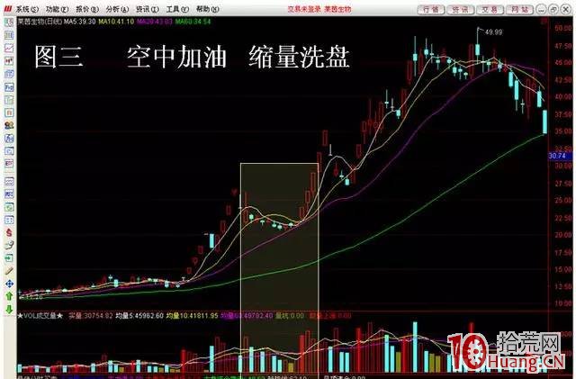 股票底部啟動上漲行情的四種K線形態（圖解）,拾荒網