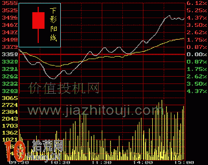 圖解上影陽線與下影陽線的K線分時圖看盤技巧,拾荒網
