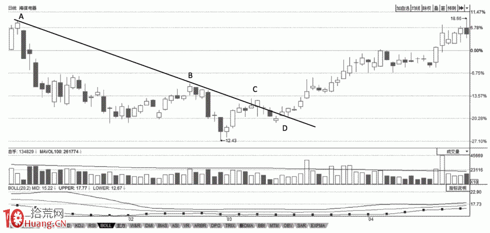 圖解如何畫趨勢線分析操作買賣時機,拾荒網