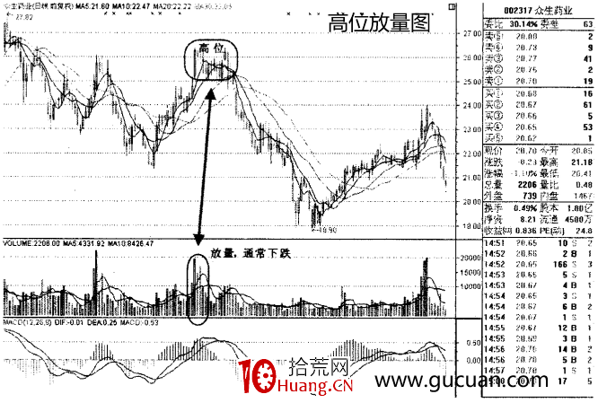 高位放量怎麼看?(圖解) 高位放量怎麼看?(圖解),拾荒網