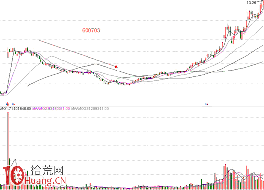 破解主力怎麼吸籌建倉 破解主力怎麼吸籌建倉,拾荒網