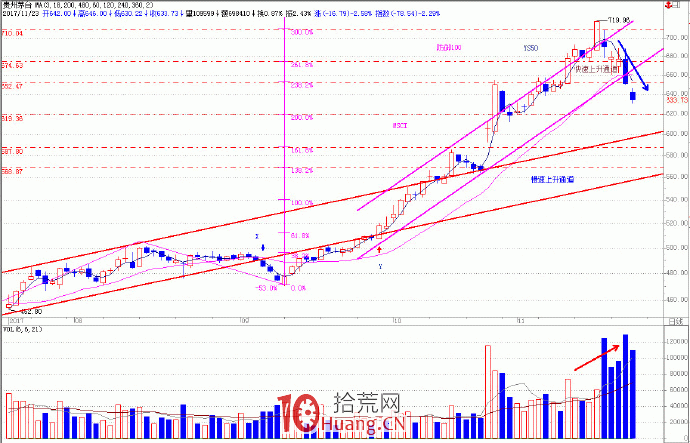 趨勢交易的核心是跟蹤趨勢 11:成交易量與趨勢通道的關系(圖解) 趨勢交易的核心是跟蹤趨勢 11:成交易量與趨勢通道的關系(圖解),拾荒網