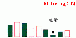 成交量變化的表現形式(圖解) 成交量變化的表現形式(圖解),拾荒網