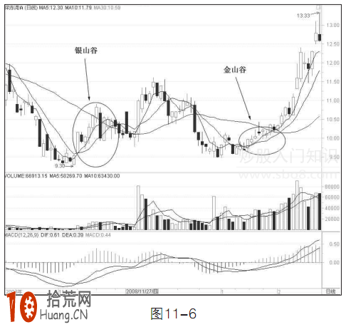 圖解均線金山谷形態的炒股技巧 圖解均線金山谷形態的炒股技巧,拾荒網